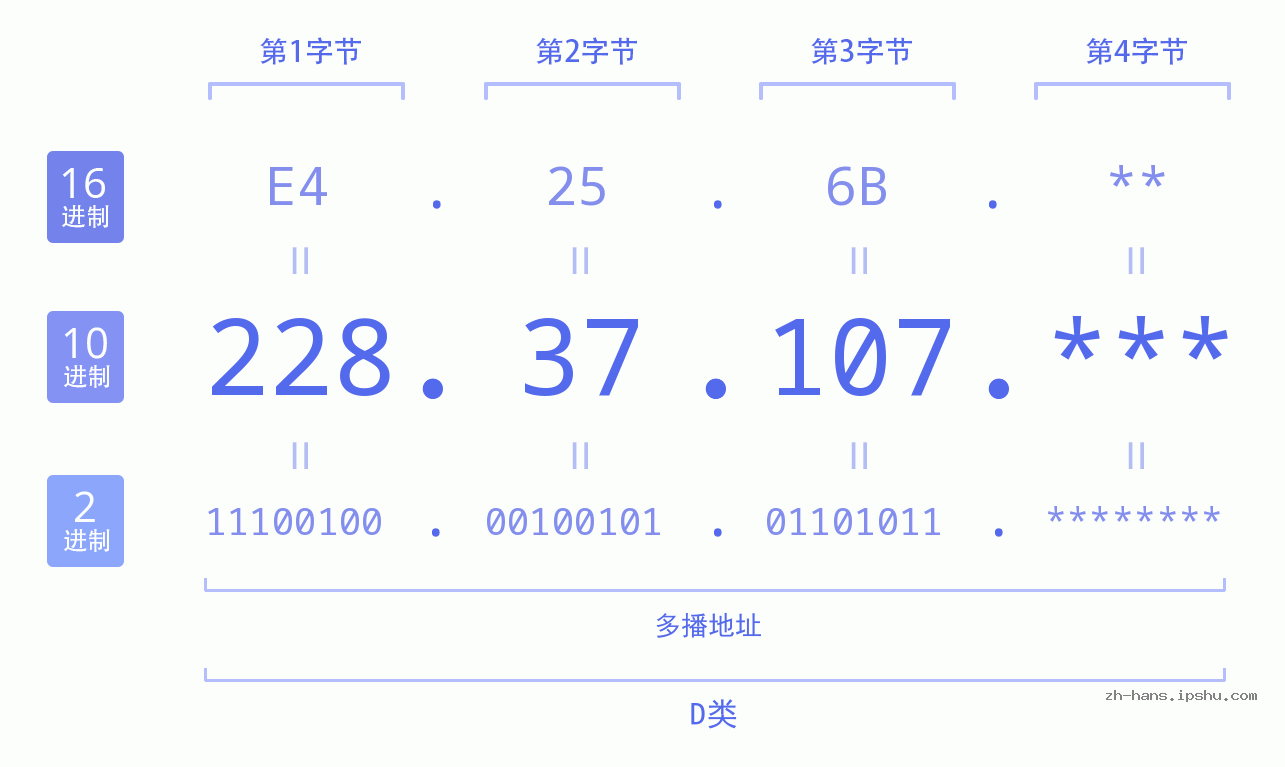 IP地址:228.37.107 数据结构图 二进制 十进制 十六进制 IPv4: 228.37.107 网络类型 网络号 主机号
