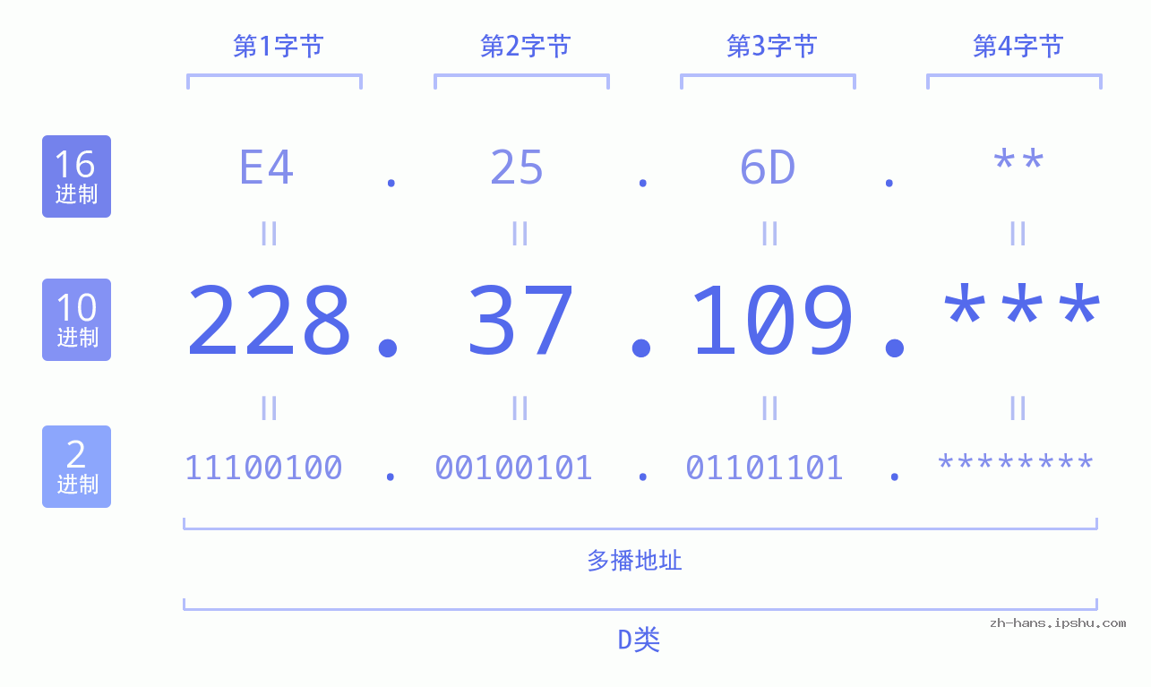 IP地址:228.37.109 数据结构图 二进制 十进制 十六进制 IPv4: 228.37.109 网络类型 网络号 主机号