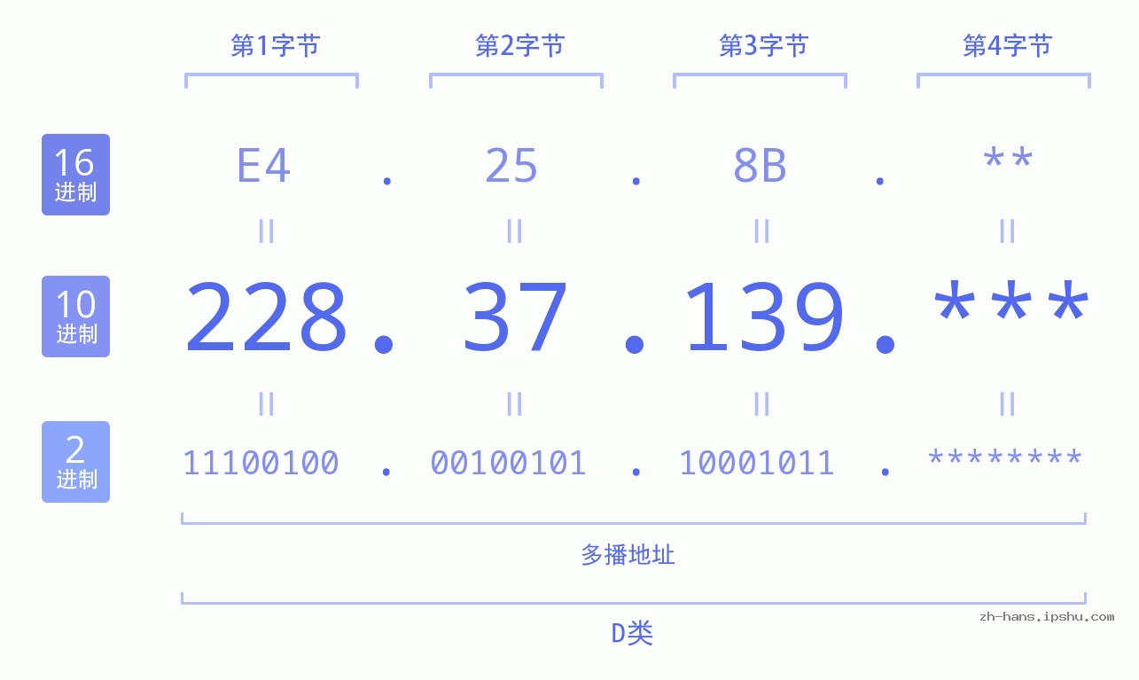 IP地址:228.37.139 数据结构图 二进制 十进制 十六进制 IPv4: 228.37.139 网络类型 网络号 主机号