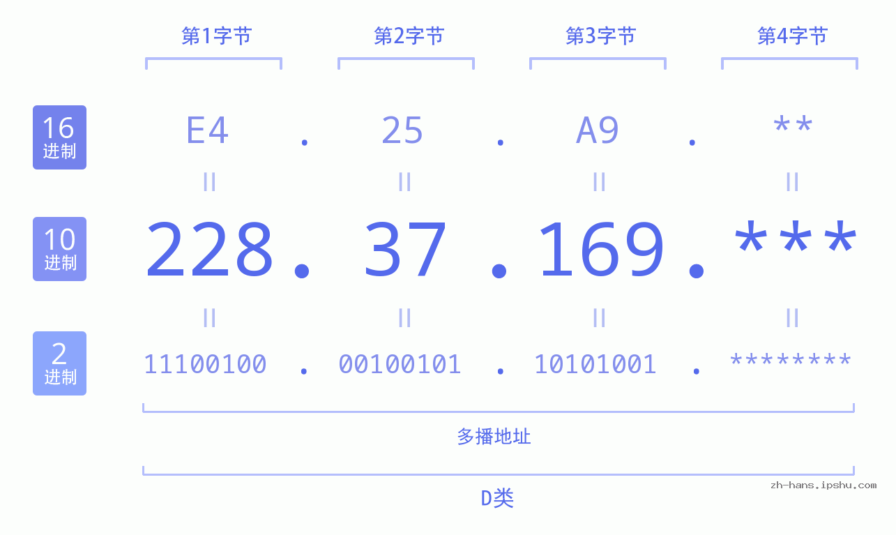 IP地址:228.37.169 数据结构图 二进制 十进制 十六进制 IPv4: 228.37.169 网络类型 网络号 主机号