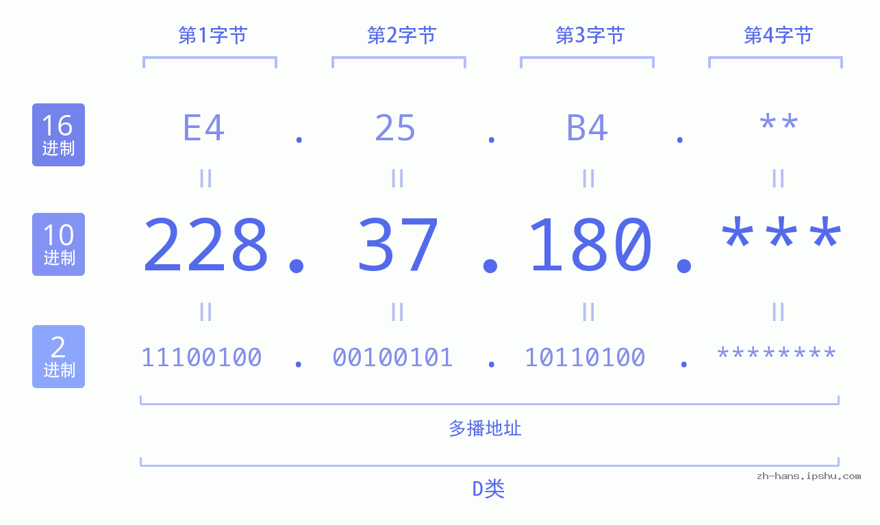 IP地址:228.37.180 数据结构图 二进制 十进制 十六进制 IPv4: 228.37.180 网络类型 网络号 主机号