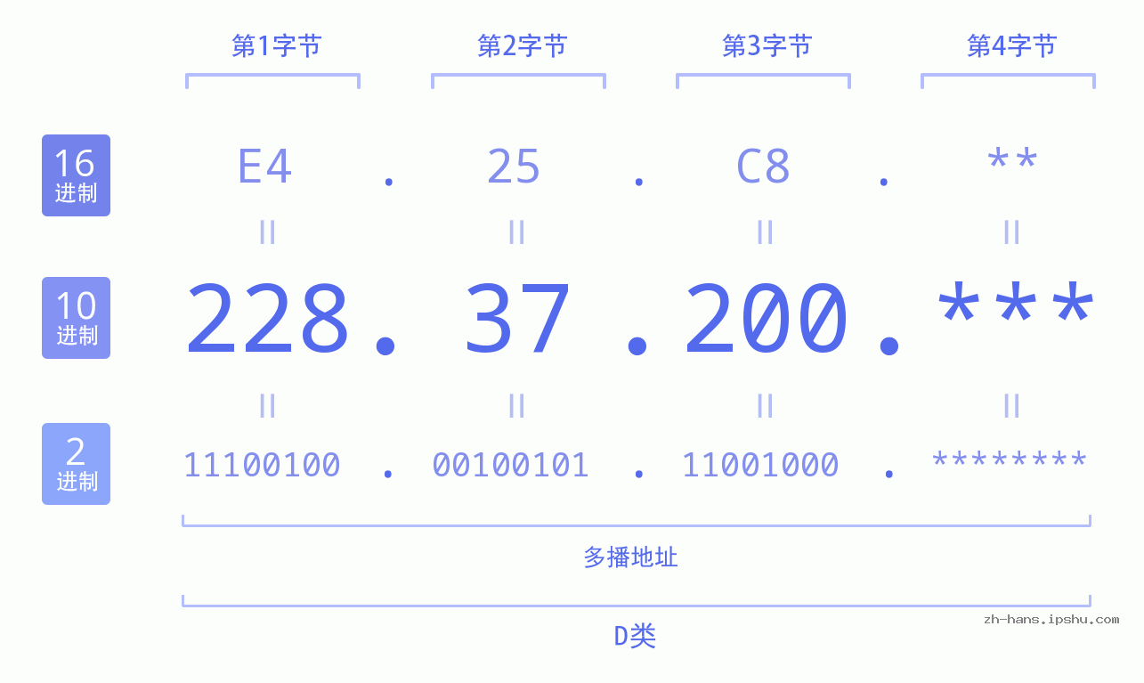 IP地址:228.37.200 数据结构图 二进制 十进制 十六进制 IPv4: 228.37.200 网络类型 网络号 主机号