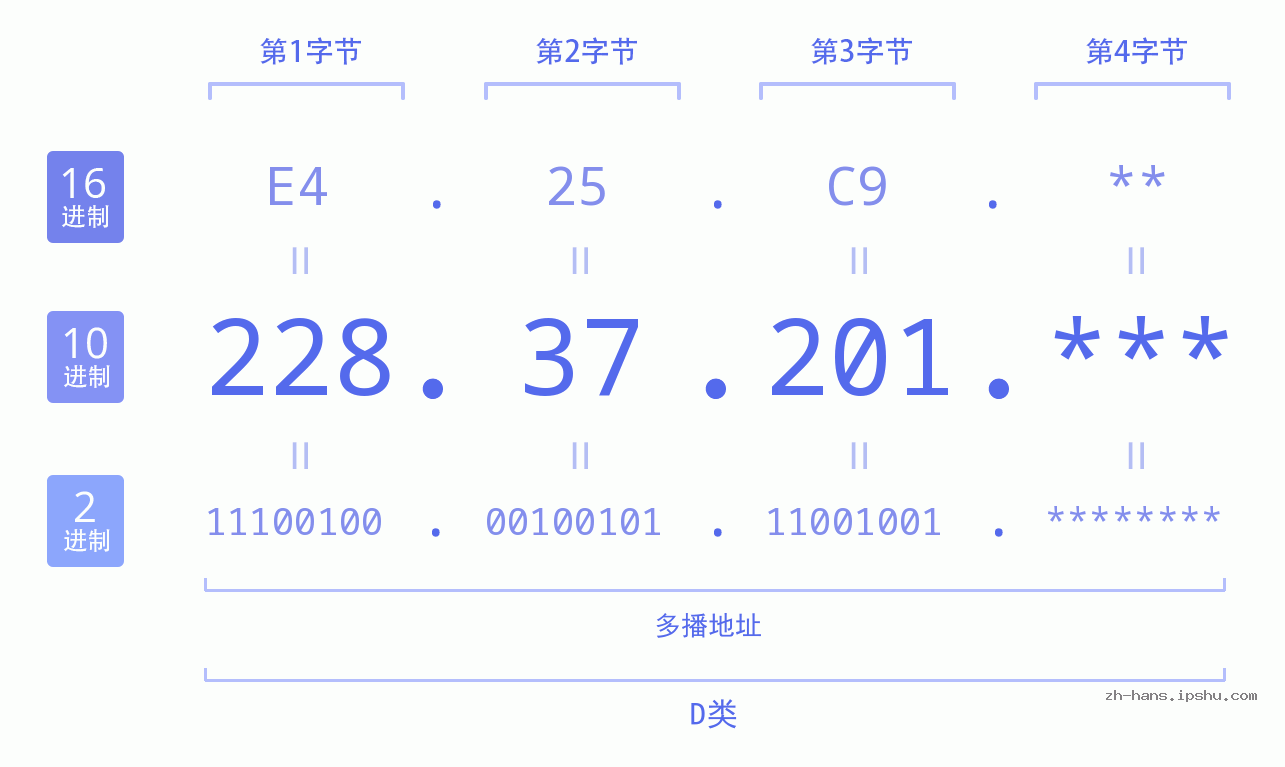 IP地址:228.37.201 数据结构图 二进制 十进制 十六进制 IPv4: 228.37.201 网络类型 网络号 主机号