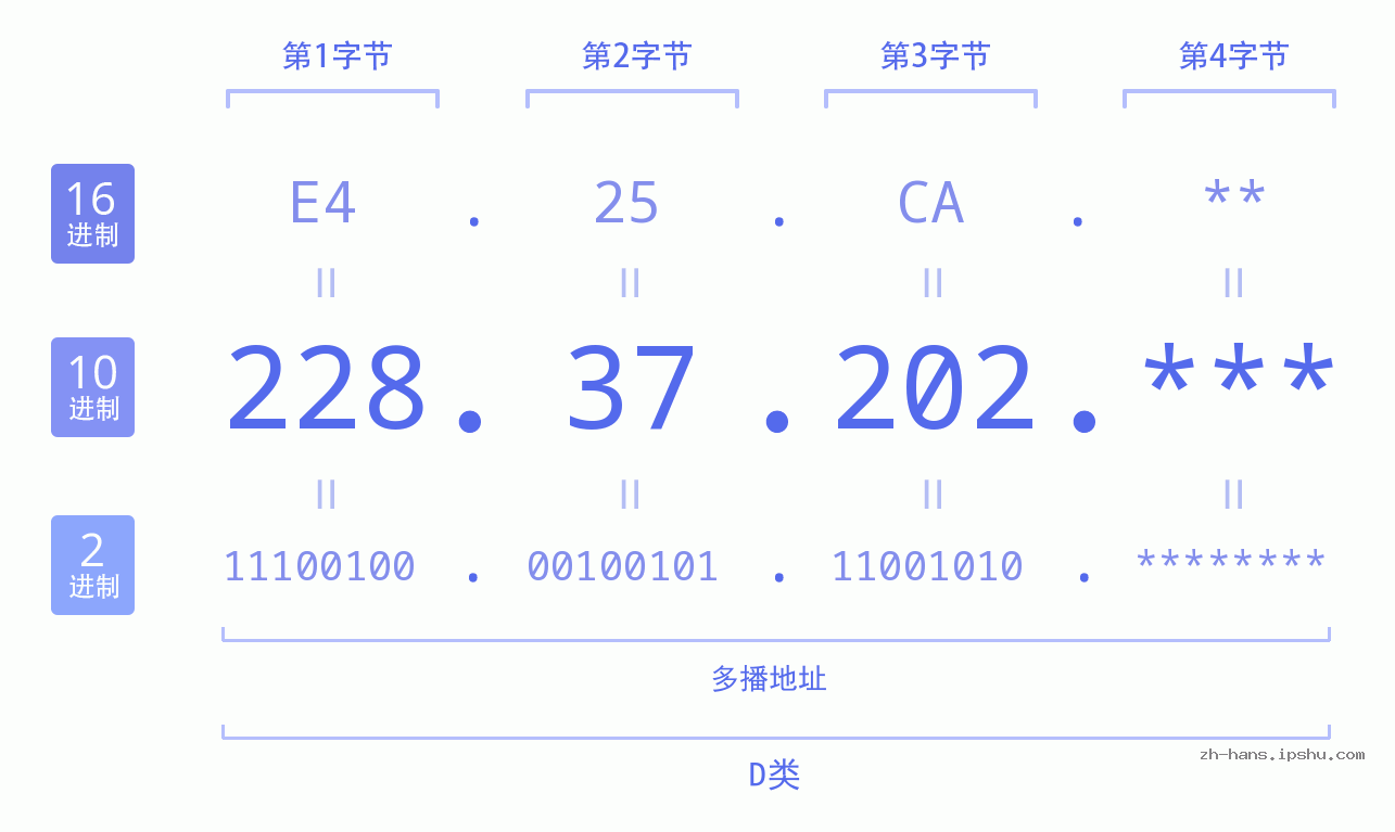 IP地址:228.37.202 数据结构图 二进制 十进制 十六进制 IPv4: 228.37.202 网络类型 网络号 主机号