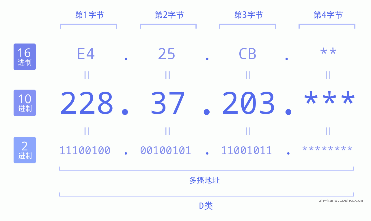 IP地址:228.37.203 数据结构图 二进制 十进制 十六进制 IPv4: 228.37.203 网络类型 网络号 主机号