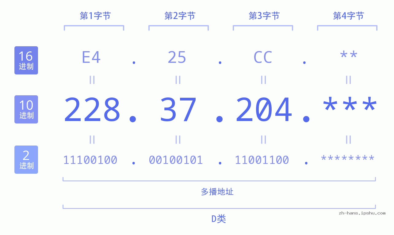 IP地址:228.37.204 数据结构图 二进制 十进制 十六进制 IPv4: 228.37.204 网络类型 网络号 主机号