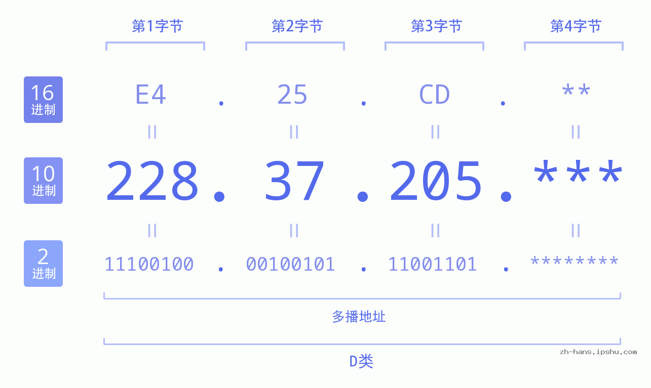 IP地址:228.37.205 数据结构图 二进制 十进制 十六进制 IPv4: 228.37.205 网络类型 网络号 主机号