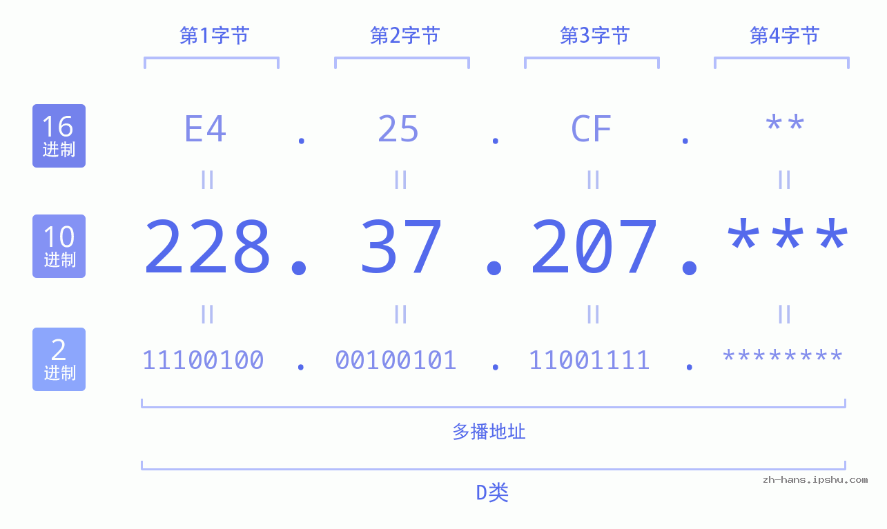 IP地址:228.37.207 数据结构图 二进制 十进制 十六进制 IPv4: 228.37.207 网络类型 网络号 主机号