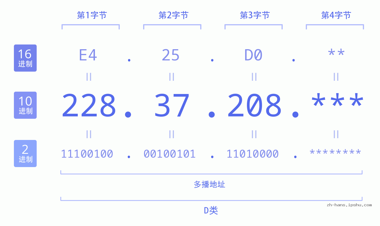 IP地址:228.37.208 数据结构图 二进制 十进制 十六进制 IPv4: 228.37.208 网络类型 网络号 主机号