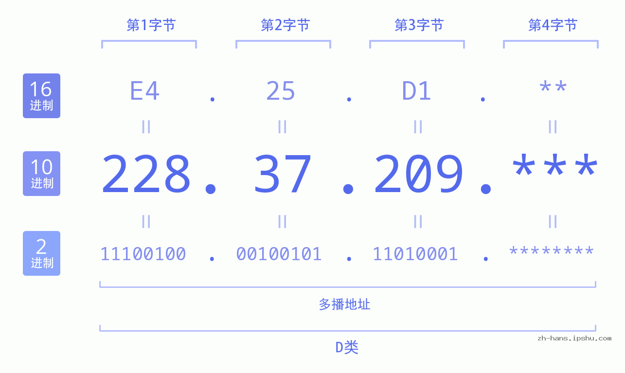 IP地址:228.37.209 数据结构图 二进制 十进制 十六进制 IPv4: 228.37.209 网络类型 网络号 主机号