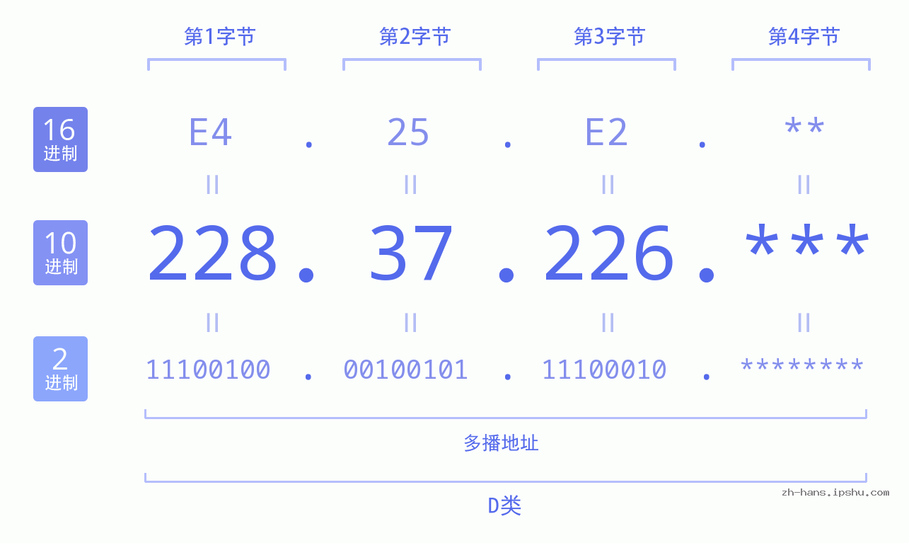 IP地址:228.37.226 数据结构图 二进制 十进制 十六进制 IPv4: 228.37.226 网络类型 网络号 主机号