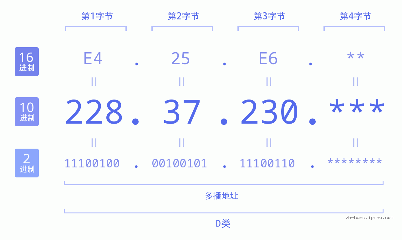 IP地址:228.37.230 数据结构图 二进制 十进制 十六进制 IPv4: 228.37.230 网络类型 网络号 主机号