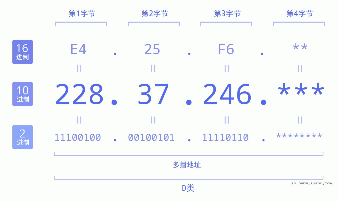 IP地址:228.37.246 数据结构图 二进制 十进制 十六进制 IPv4: 228.37.246 网络类型 网络号 主机号