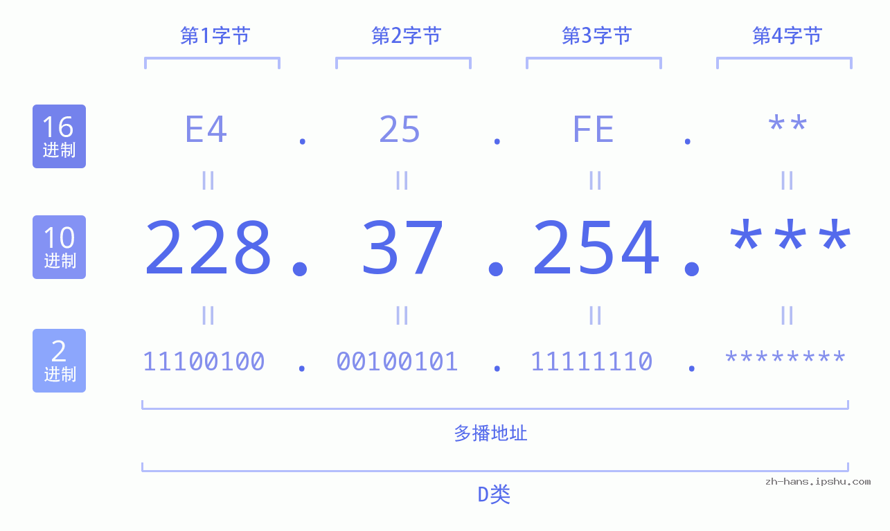IP地址:228.37.254 数据结构图 二进制 十进制 十六进制 IPv4: 228.37.254 网络类型 网络号 主机号