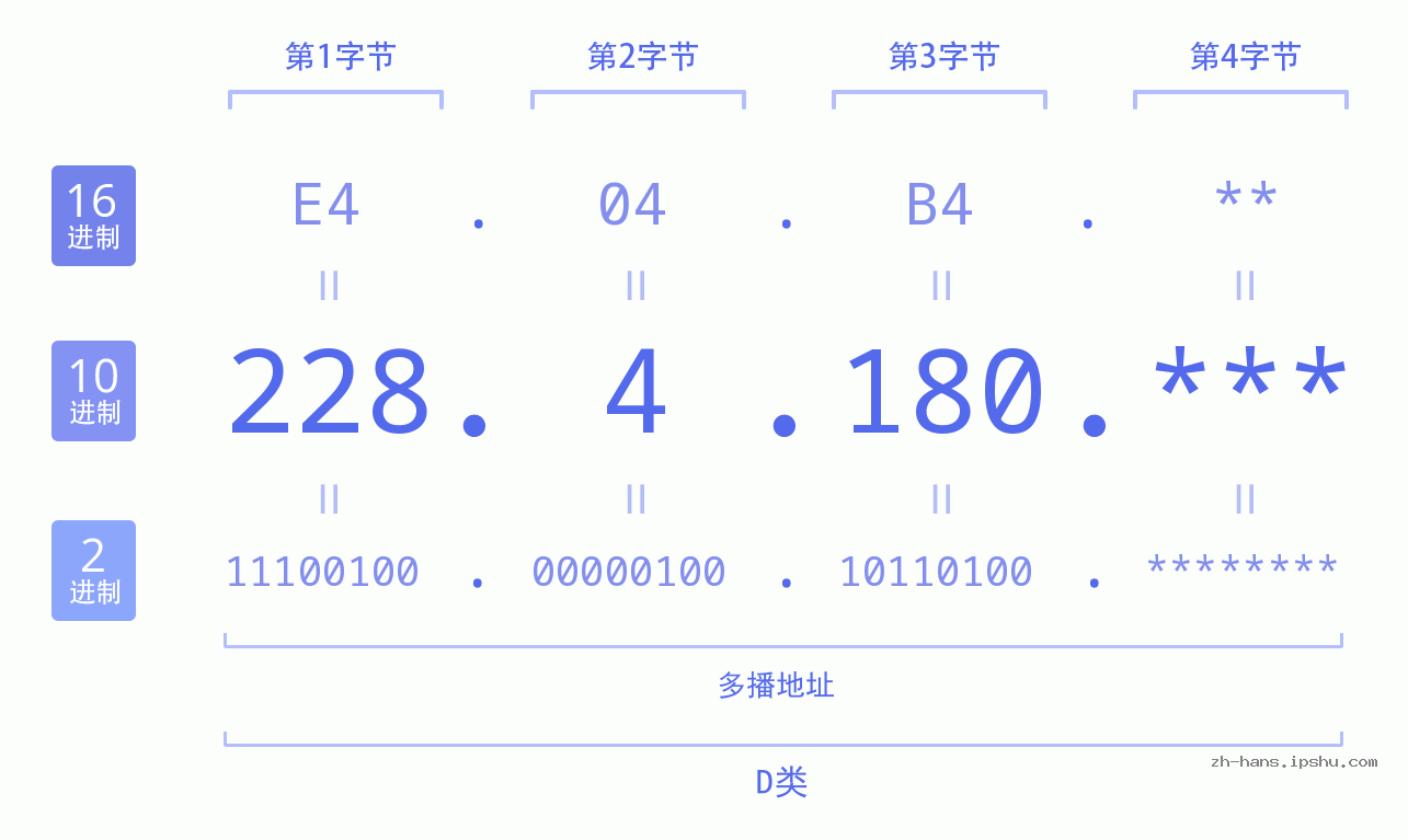 IP地址:228.4.180 数据结构图 二进制 十进制 十六进制 IPv4: 228.4.180 网络类型 网络号 主机号