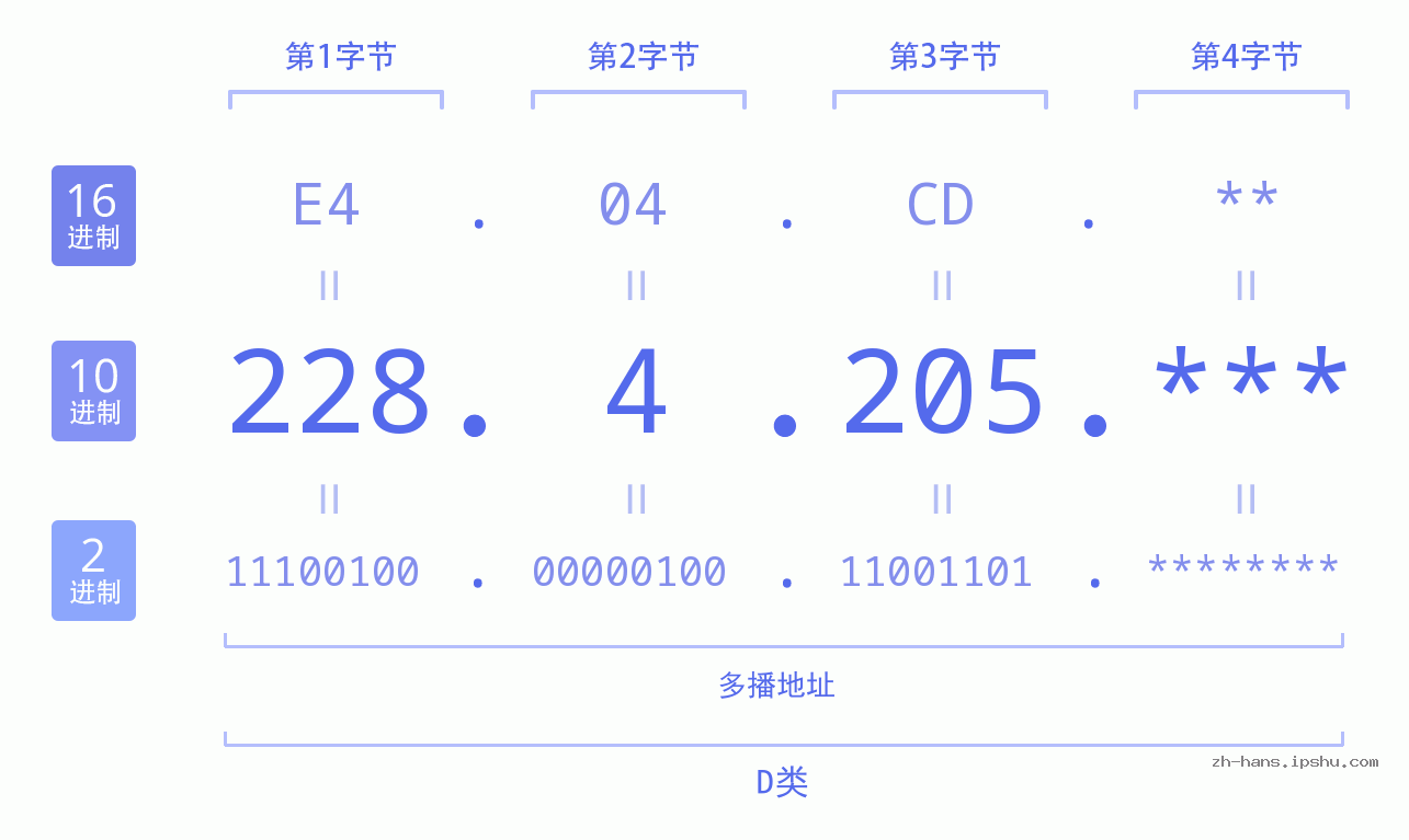 IP地址:228.4.205 数据结构图 二进制 十进制 十六进制 IPv4: 228.4.205 网络类型 网络号 主机号