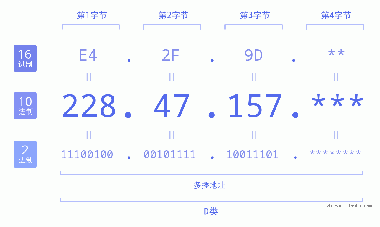 IP地址:228.47.157 数据结构图 二进制 十进制 十六进制 IPv4: 228.47.157 网络类型 网络号 主机号