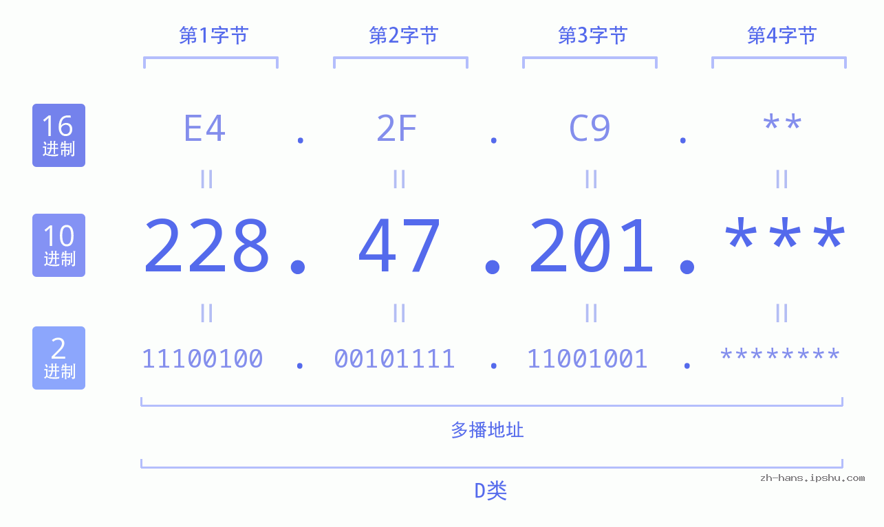 IP地址:228.47.201 数据结构图 二进制 十进制 十六进制 IPv4: 228.47.201 网络类型 网络号 主机号