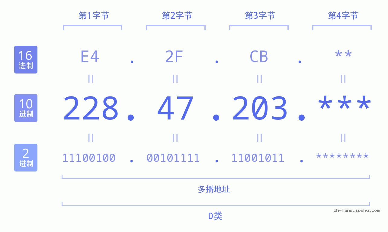 IP地址:228.47.203 数据结构图 二进制 十进制 十六进制 IPv4: 228.47.203 网络类型 网络号 主机号