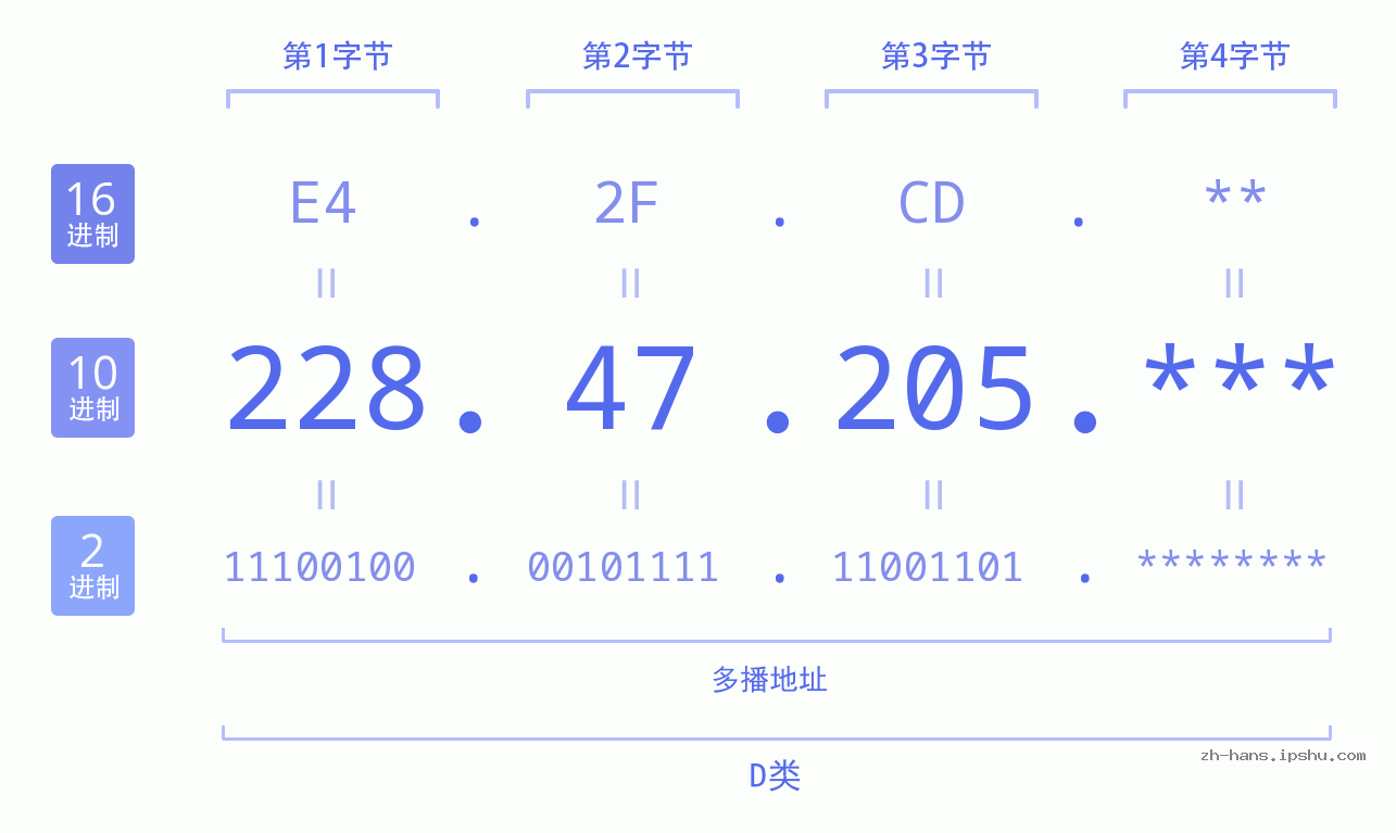 IP地址:228.47.205 数据结构图 二进制 十进制 十六进制 IPv4: 228.47.205 网络类型 网络号 主机号