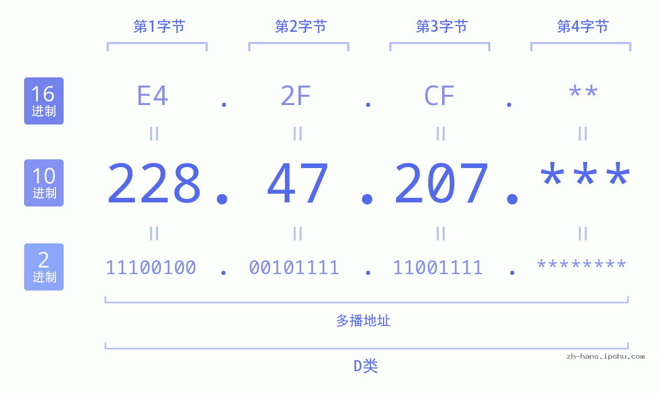 IP地址:228.47.207 数据结构图 二进制 十进制 十六进制 IPv4: 228.47.207 网络类型 网络号 主机号