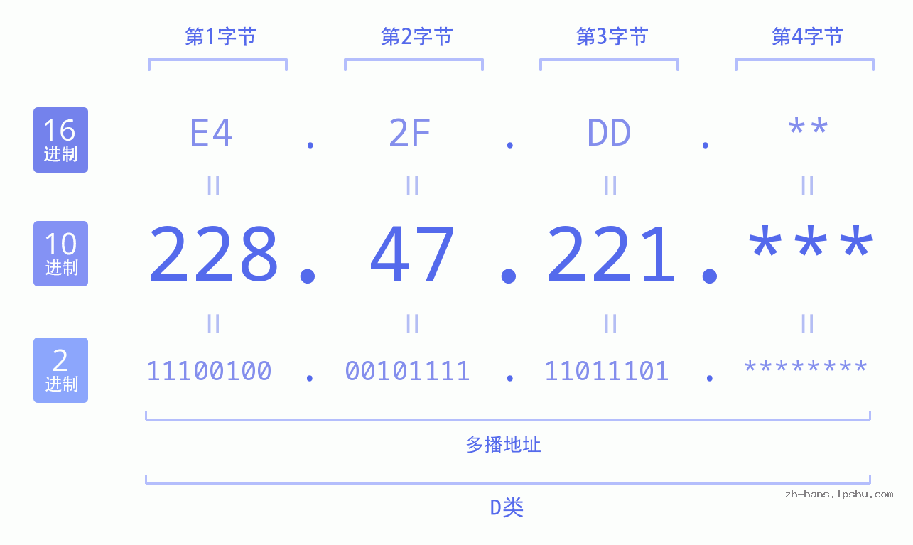 IP地址:228.47.221 数据结构图 二进制 十进制 十六进制 IPv4: 228.47.221 网络类型 网络号 主机号
