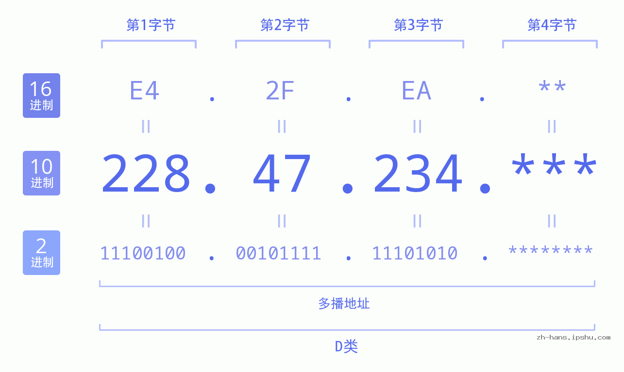 IP地址:228.47.234 数据结构图 二进制 十进制 十六进制 IPv4: 228.47.234 网络类型 网络号 主机号