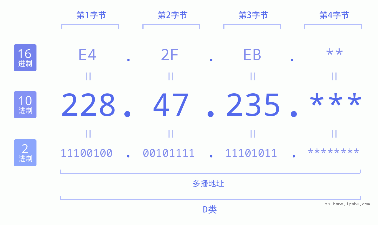 IP地址:228.47.235 数据结构图 二进制 十进制 十六进制 IPv4: 228.47.235 网络类型 网络号 主机号