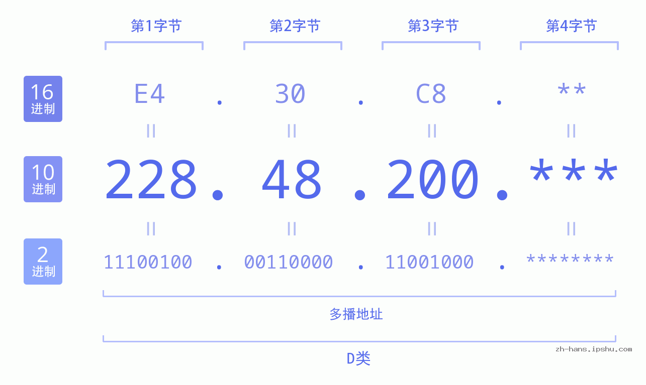 IP地址:228.48.200 数据结构图 二进制 十进制 十六进制 IPv4: 228.48.200 网络类型 网络号 主机号
