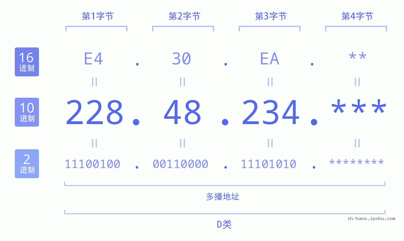 IP地址:228.48.234 数据结构图 二进制 十进制 十六进制 IPv4: 228.48.234 网络类型 网络号 主机号