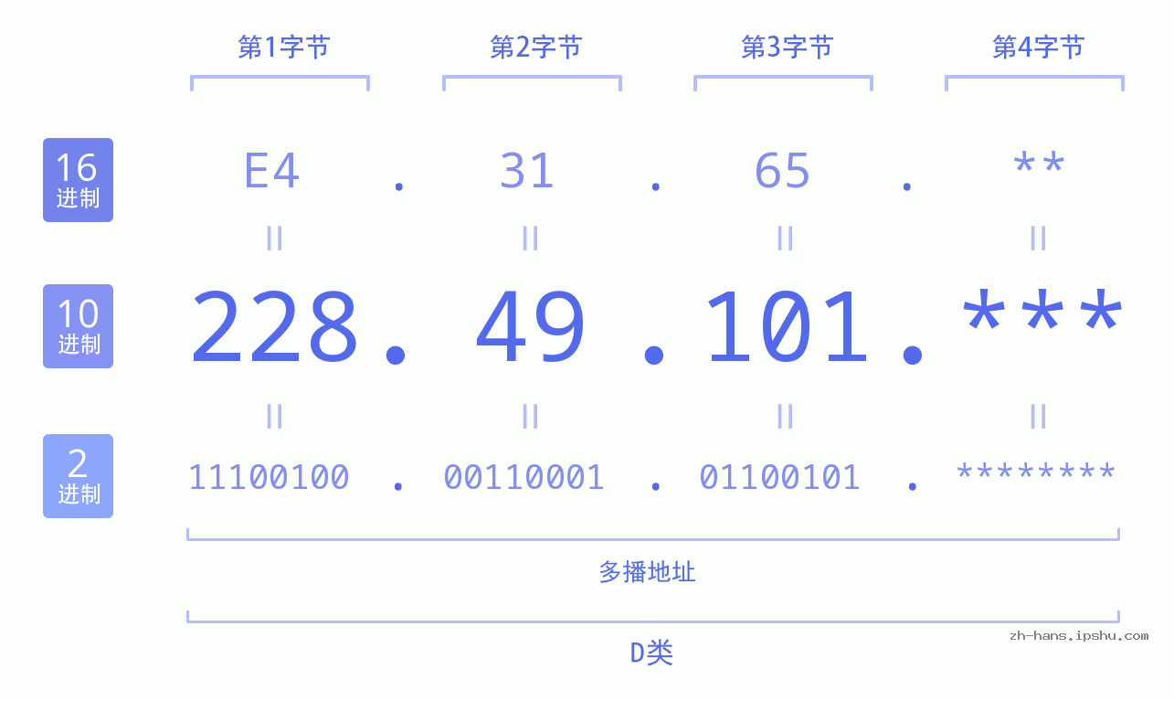 IP地址:228.49.101 数据结构图 二进制 十进制 十六进制 IPv4: 228.49.101 网络类型 网络号 主机号
