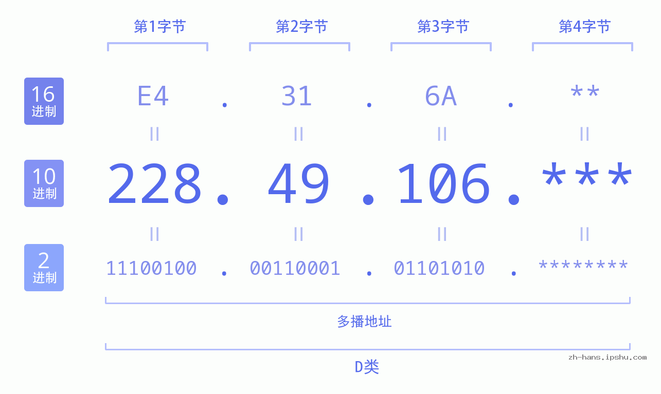 IP地址:228.49.106 数据结构图 二进制 十进制 十六进制 IPv4: 228.49.106 网络类型 网络号 主机号