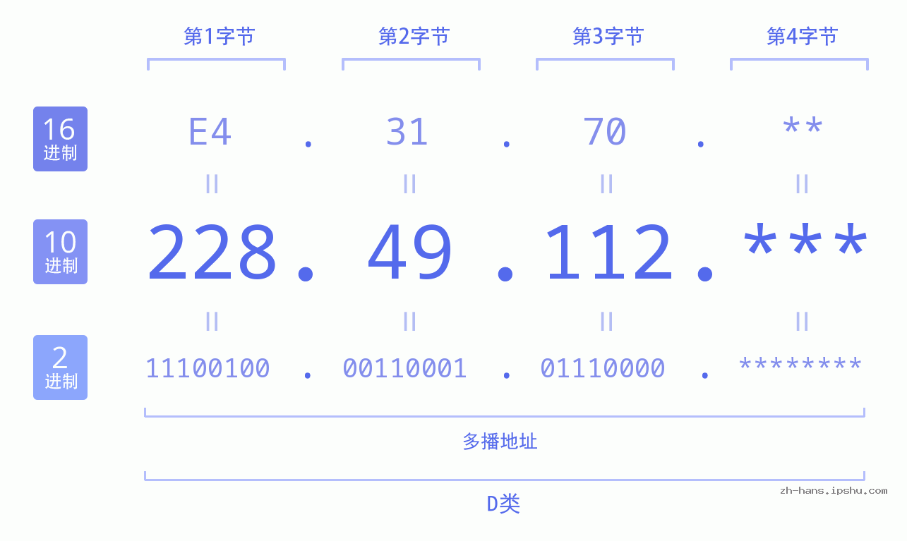 IP地址:228.49.112 数据结构图 二进制 十进制 十六进制 IPv4: 228.49.112 网络类型 网络号 主机号