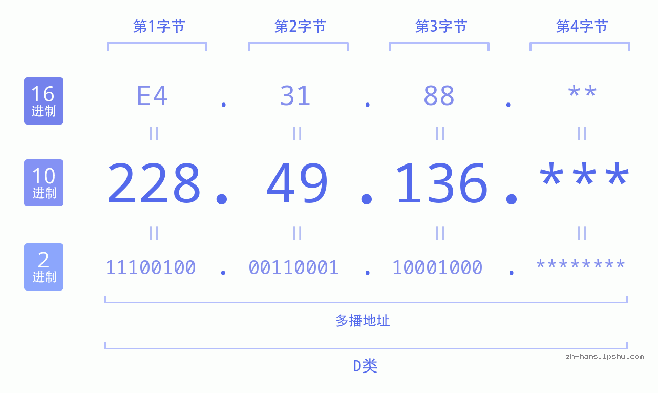 IP地址:228.49.136 数据结构图 二进制 十进制 十六进制 IPv4: 228.49.136 网络类型 网络号 主机号