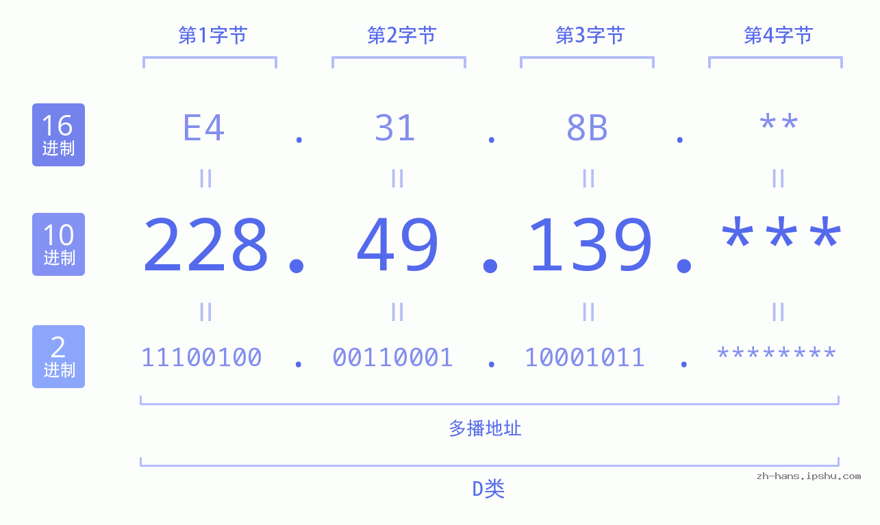 IP地址:228.49.139 数据结构图 二进制 十进制 十六进制 IPv4: 228.49.139 网络类型 网络号 主机号