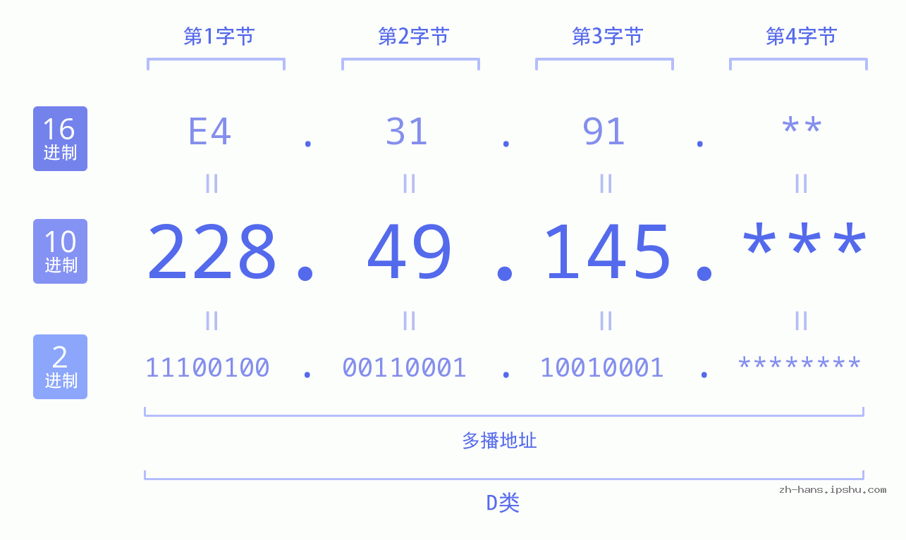 IP地址:228.49.145 数据结构图 二进制 十进制 十六进制 IPv4: 228.49.145 网络类型 网络号 主机号
