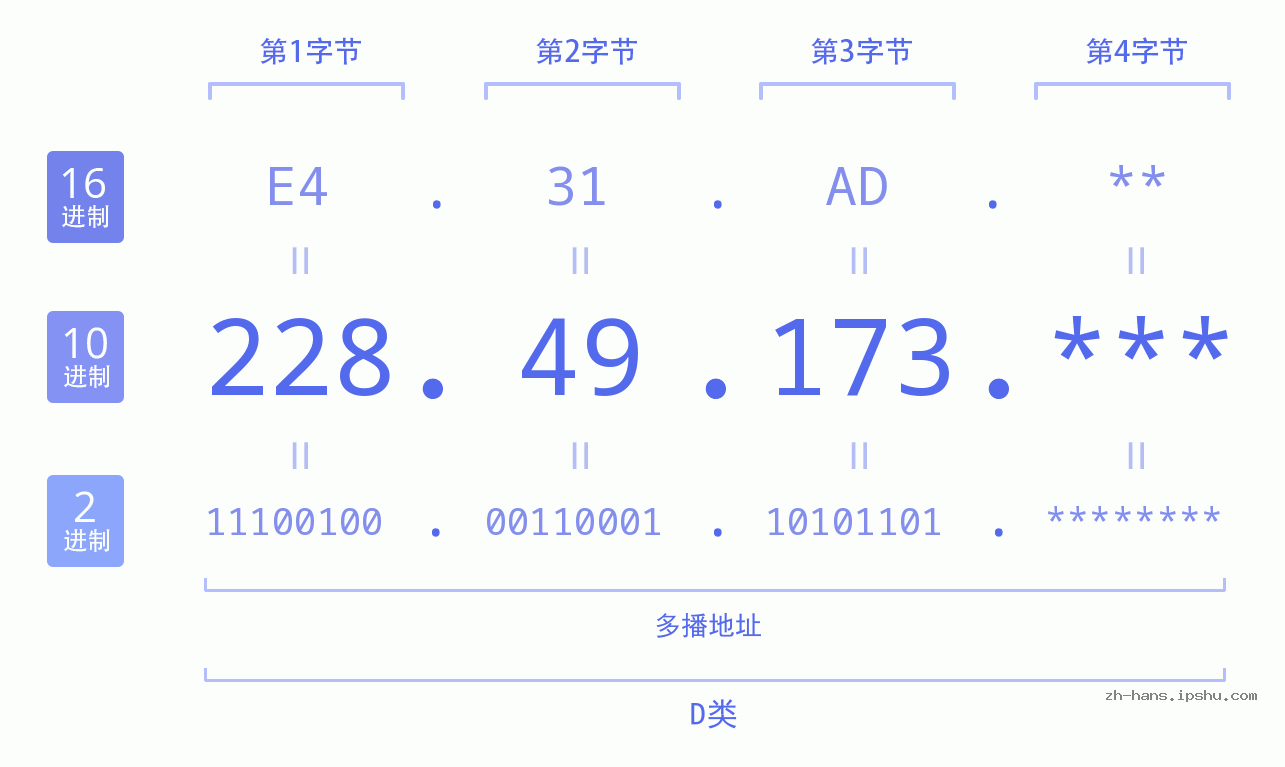 IP地址:228.49.173 数据结构图 二进制 十进制 十六进制 IPv4: 228.49.173 网络类型 网络号 主机号