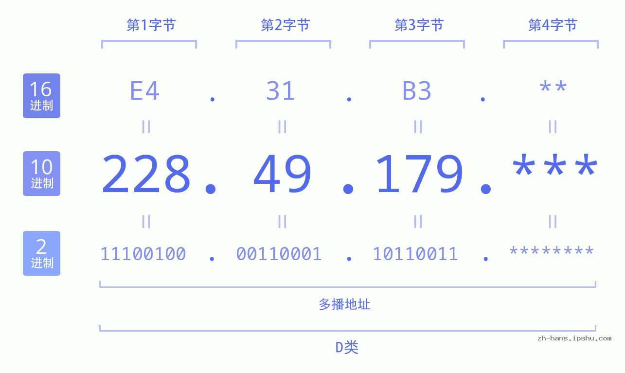 IP地址:228.49.179 数据结构图 二进制 十进制 十六进制 IPv4: 228.49.179 网络类型 网络号 主机号