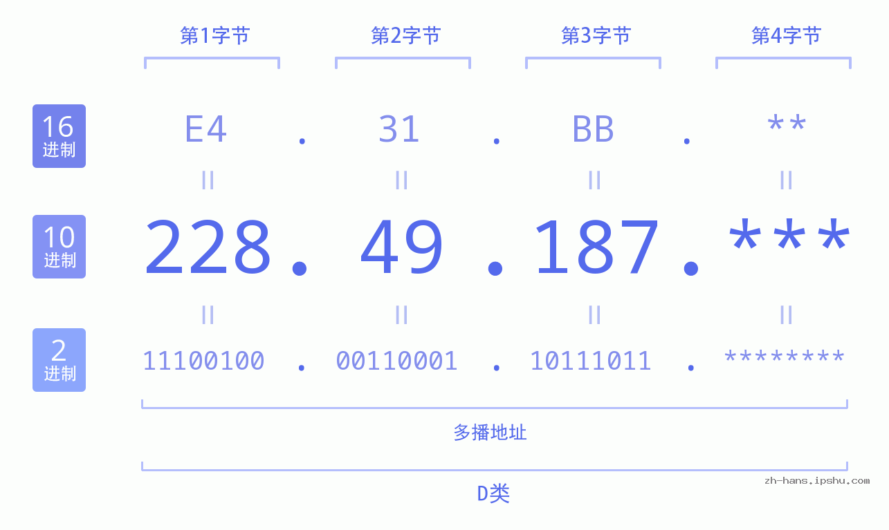 IP地址:228.49.187 数据结构图 二进制 十进制 十六进制 IPv4: 228.49.187 网络类型 网络号 主机号