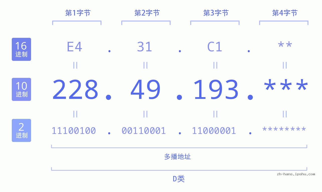 IP地址:228.49.193 数据结构图 二进制 十进制 十六进制 IPv4: 228.49.193 网络类型 网络号 主机号
