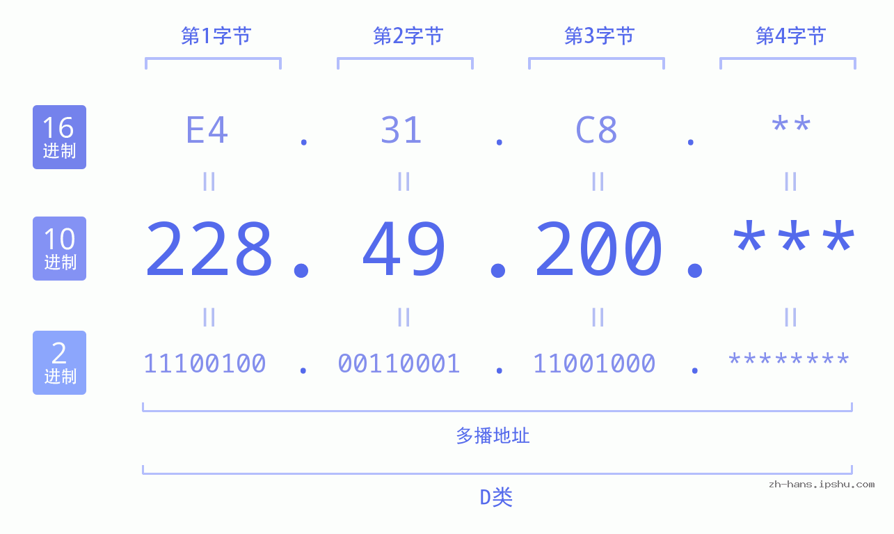 IP地址:228.49.200 数据结构图 二进制 十进制 十六进制 IPv4: 228.49.200 网络类型 网络号 主机号