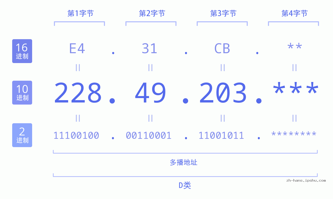 IP地址:228.49.203 数据结构图 二进制 十进制 十六进制 IPv4: 228.49.203 网络类型 网络号 主机号