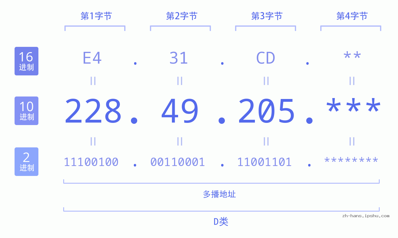 IP地址:228.49.205 数据结构图 二进制 十进制 十六进制 IPv4: 228.49.205 网络类型 网络号 主机号