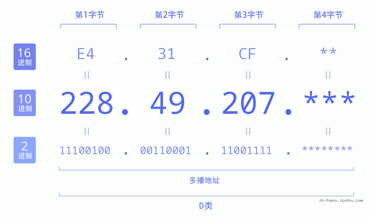 IP地址:228.49.207 数据结构图 二进制 十进制 十六进制 IPv4: 228.49.207 网络类型 网络号 主机号