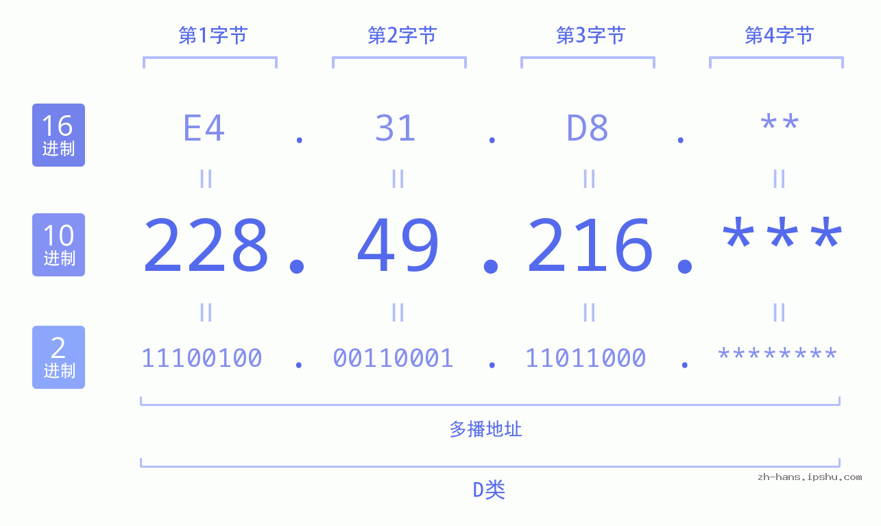 IPv4: 228.49.216 网络类型 网络号 主机号