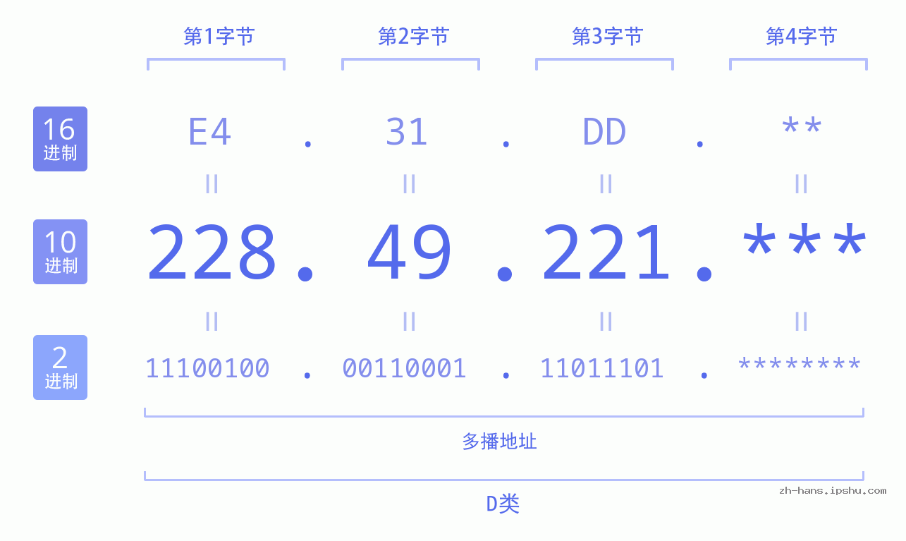 IP地址:228.49.221 数据结构图 二进制 十进制 十六进制 IPv4: 228.49.221 网络类型 网络号 主机号
