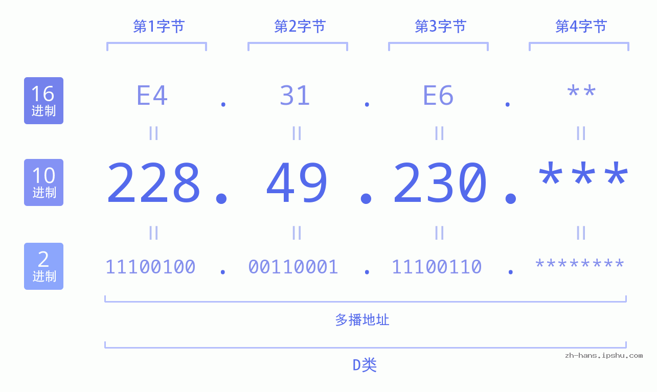 IP地址:228.49.230 数据结构图 二进制 十进制 十六进制 IPv4: 228.49.230 网络类型 网络号 主机号