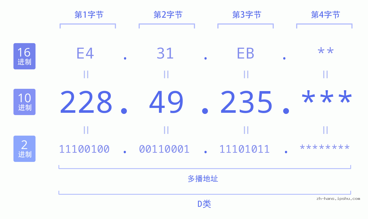 IPv4: 228.49.235 网络类型 网络号 主机号