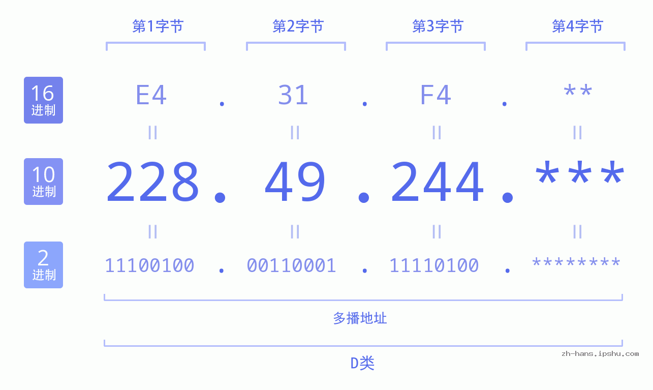 IP地址:228.49.244 数据结构图 二进制 十进制 十六进制 IPv4: 228.49.244 网络类型 网络号 主机号