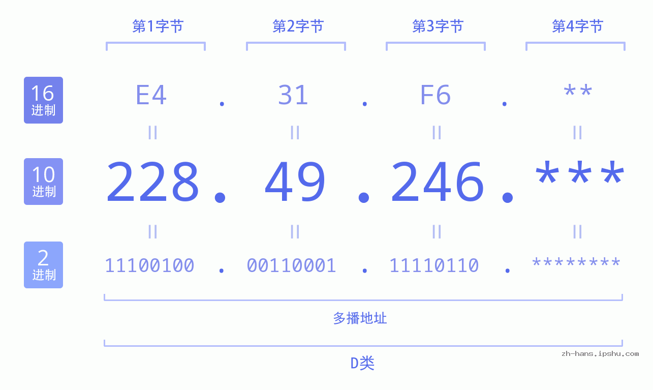 IP地址:228.49.246 数据结构图 二进制 十进制 十六进制 IPv4: 228.49.246 网络类型 网络号 主机号